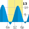 Hingham tide chart for Wednesday, March 13, 2024