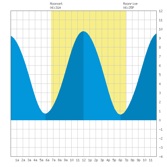 Hingham tide chart for Sunday, March 24, 2024