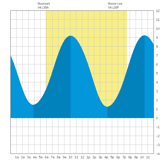 Hingham tide chart for Saturday, April 20, 2024