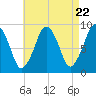 Hingham tide chart for Monday, April 22, 2024