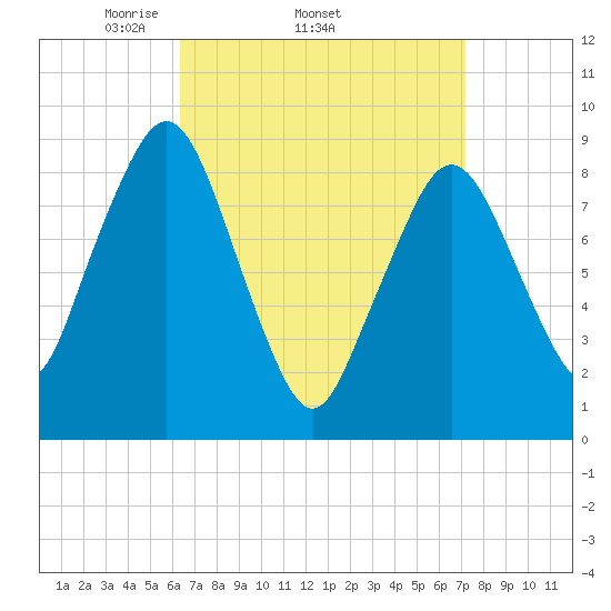 Hingham tide chart for Tuesday, April 2, 2024