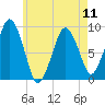 Hingham tide chart for Saturday, May 11, 2024