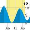 Hingham tide chart for Sunday, May 12, 2024
