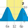 Hingham tide chart for Thursday, May 2, 2024