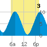Hingham tide chart for Friday, May 3, 2024