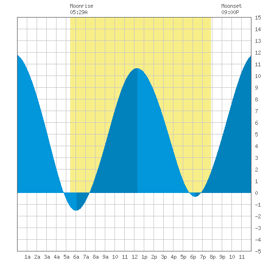 Hingham tide chart for Wednesday, May 8, 2024