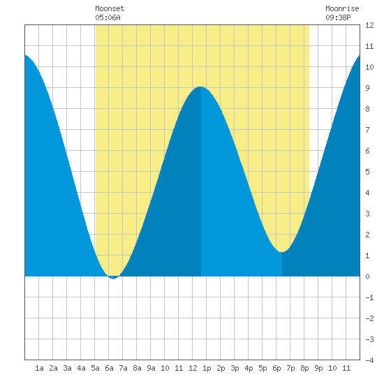 Hingham tide chart for Saturday, June 22, 2024