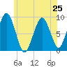 Hingham tide chart for Tuesday, June 25, 2024