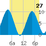 Hingham tide chart for Thursday, June 27, 2024