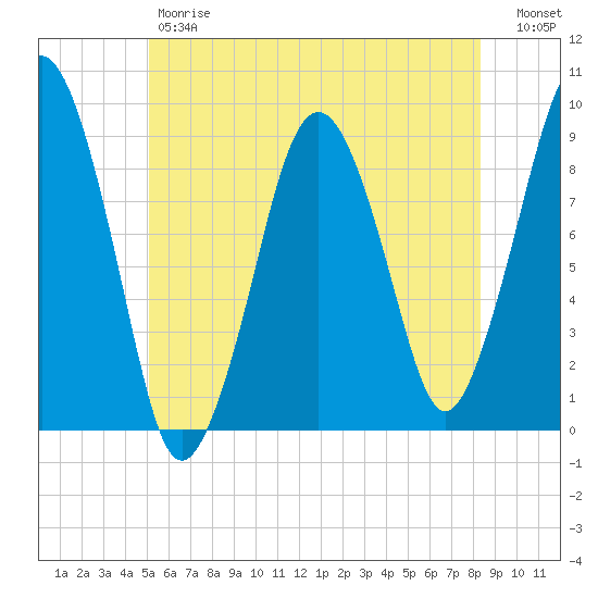 Hingham tide chart for Friday, June 7, 2024