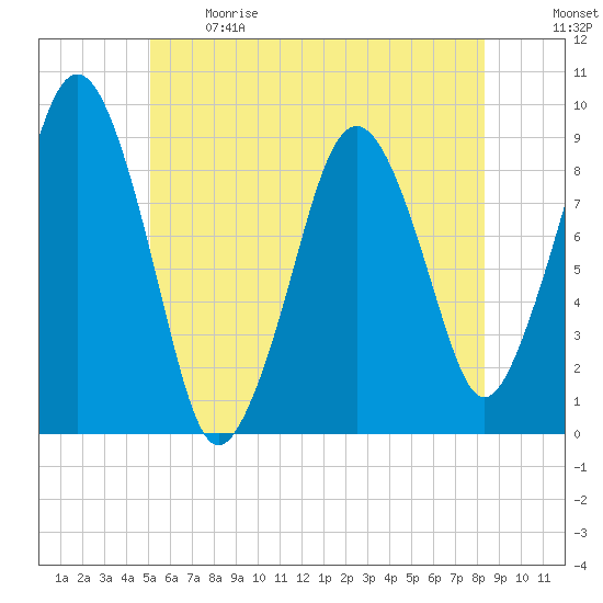 Hingham tide chart for Sunday, June 9, 2024