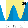 Hingham tide chart for Saturday, July 20, 2024