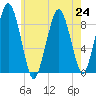 Hingham tide chart for Wednesday, July 24, 2024