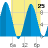 Hingham tide chart for Thursday, July 25, 2024