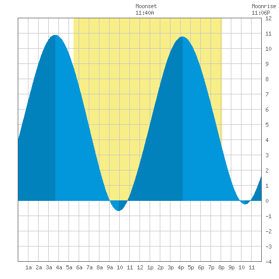 Hingham tide chart for Friday, July 26, 2024