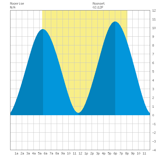 Hingham tide chart for Sunday, July 28, 2024