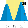 Hingham tide chart for Sunday, July 28, 2024