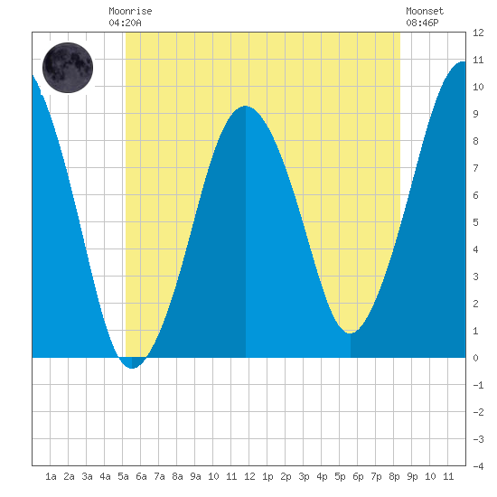 Hingham tide chart for Friday, July 5, 2024