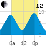 Hingham tide chart for Monday, August 12, 2024