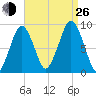 Hingham tide chart for Monday, August 26, 2024