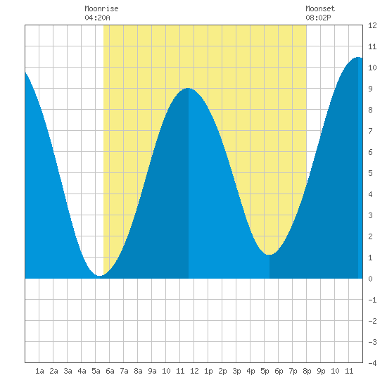 Hingham tide chart for Saturday, August 3, 2024