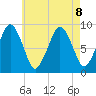 Hingham tide chart for Thursday, August 8, 2024