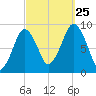 Hingham tide chart for Wednesday, September 25, 2024
