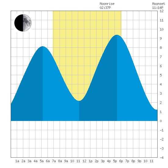 Hingham tide chart for Thursday, October 10, 2024