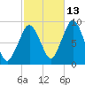 Hingham tide chart for Sunday, October 13, 2024