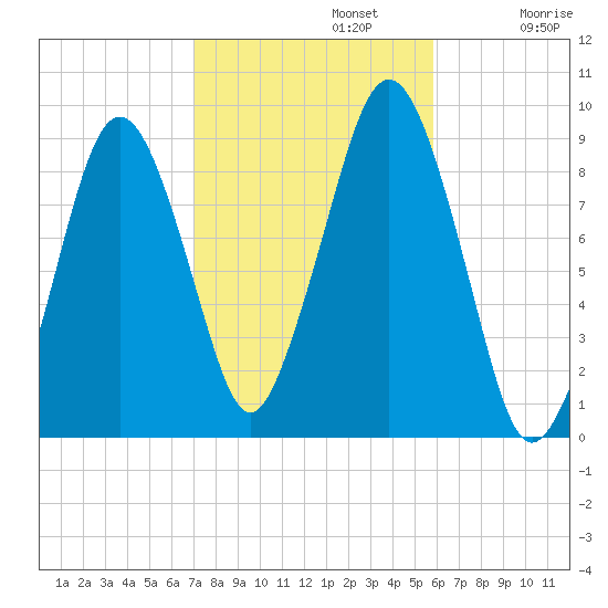 Hingham tide chart for Tuesday, October 22, 2024