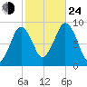 Hingham tide chart for Thursday, October 24, 2024
