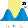 Hingham tide chart for Friday, October 25, 2024