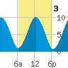 Hingham tide chart for Thursday, October 3, 2024