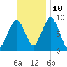 Hingham tide chart for Sunday, November 10, 2024