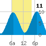 Hingham tide chart for Monday, November 11, 2024