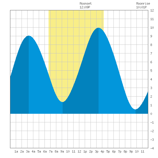 Hingham tide chart for Thursday, November 21, 2024