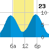 Hingham tide chart for Saturday, November 23, 2024