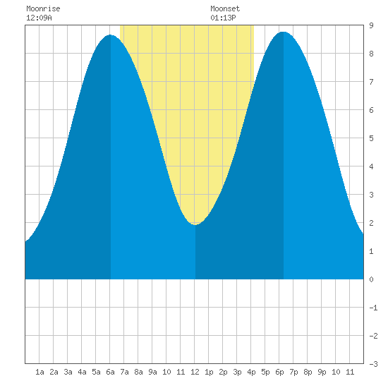 Hingham tide chart for Sunday, November 24, 2024