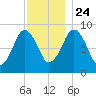 Hingham tide chart for Sunday, November 24, 2024
