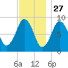 Hingham tide chart for Wednesday, November 27, 2024