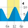 Hingham tide chart for Monday, November 4, 2024