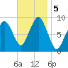 Hingham tide chart for Tuesday, November 5, 2024