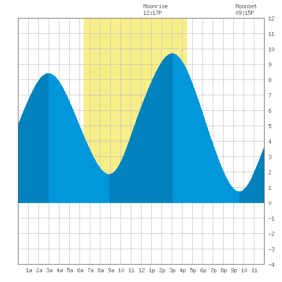 Hingham tide chart for Thursday, November 7, 2024