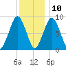 Hingham tide chart for Tuesday, December 10, 2024
