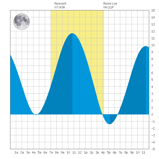 Hingham tide chart for Sunday, December 15, 2024
