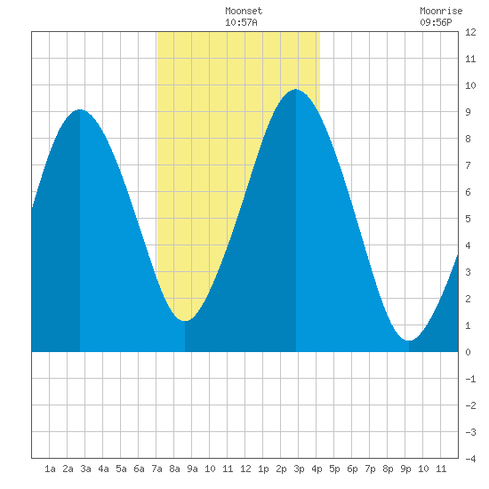 Hingham tide chart for Friday, December 20, 2024