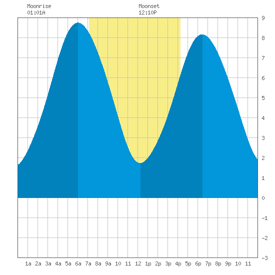 Hingham tide chart for Tuesday, December 24, 2024