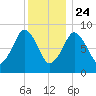 Hingham tide chart for Tuesday, December 24, 2024