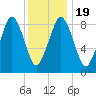 Hingham tide chart for Sunday, January 19, 2025
