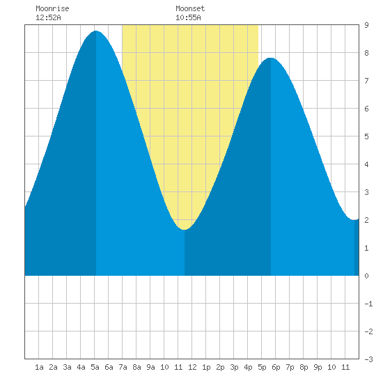 Hingham tide chart for Wednesday, January 22, 2025